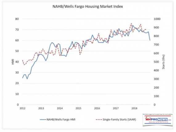 NAHBWellsFargoHousingMarketIndexOct2018DailybusinessNewsMHProNEws-571x430