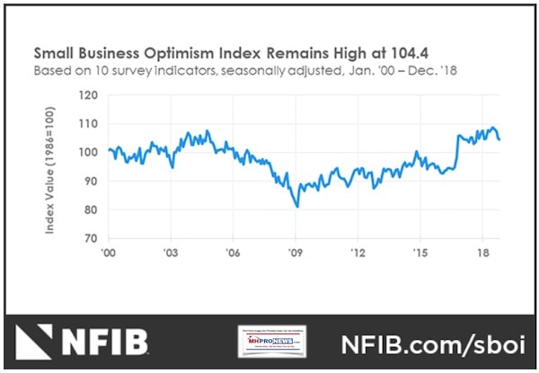 NFIBSmallBusinessOptimismIndexDec2018DailyBusinessNEwsMHProNews