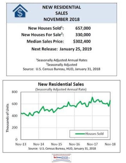 NewResidentialHomeSalesNov2018CensusBureauHUDDailyBusinessNewsMHProNews