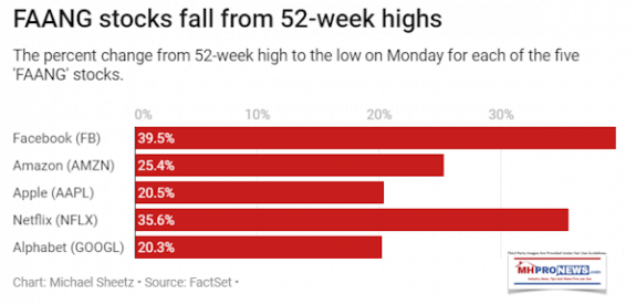 Nov192018FAANGStocksDropDailyBusinessNewsMHProNews-575x276