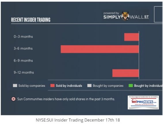 RecentInsiderTradesSunCommunitiesSUIDailyBusinessNewsMHProNews