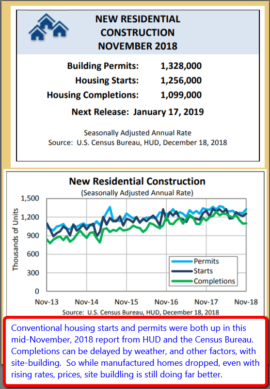 ResidentialHousingStartsHUDCensusBureauNewconventionalHousingConstructionNov2018MHProNews