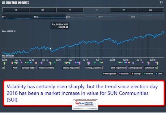 SUNCommunitiesSUI12182018ManufacturedHomeCommunityREITDailyBusinessNewsMHproNews