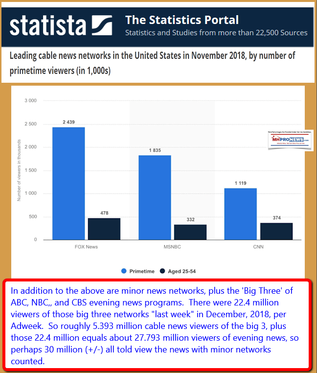 StatistaCableNewsNetworksPlusBig3PlusMinorAbout30MillionViewers