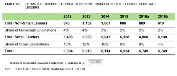 Table39EstimatedNumberHMDAReportingManufacturedHousingMortgageLendersBCFPJan2019