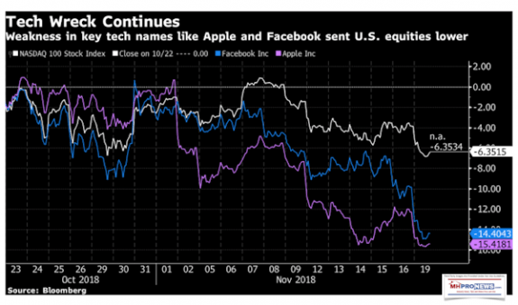 TechWreckContinuesBloombergFacebookAppleDailyBusinessNewsMHProNews-575x339