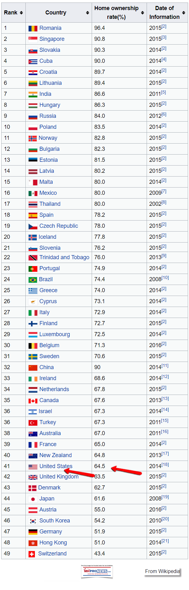 Top49NationsInWorldInHomeOwnershipRatesGlobalHomeOwnershipRatesMHProNews602