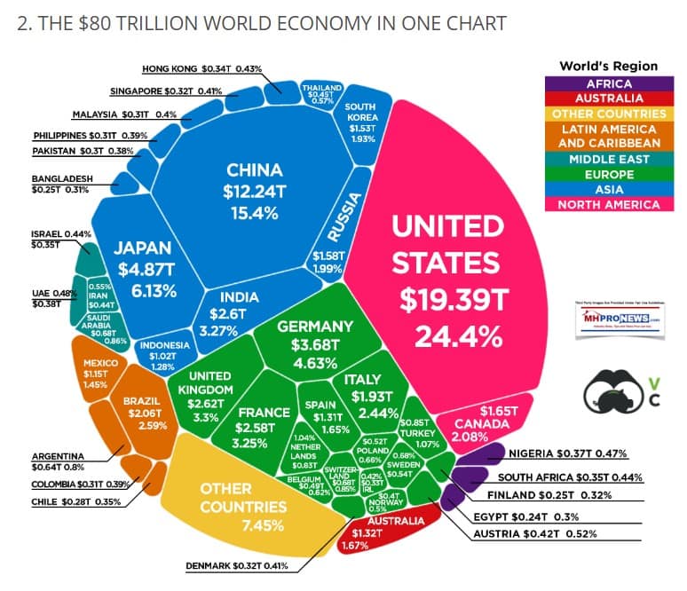 UnitedStatesGlobalEconomy80Trillion19.3TrillionDailyBusinessNEwsMHProenws