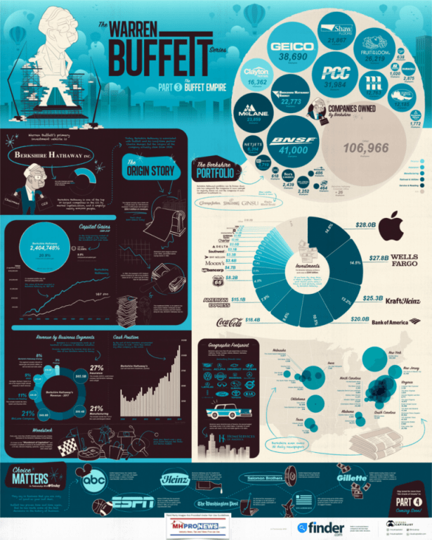 WarrenBuffettBerkshireHathawayEmpireDailyBusinessNewsMHProNews-768x959