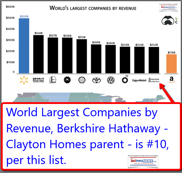 WorldsLargestCompaniesByRevenueBerkshireHathawayClaytonHomesParentDailyBusinessNewsMHProNews