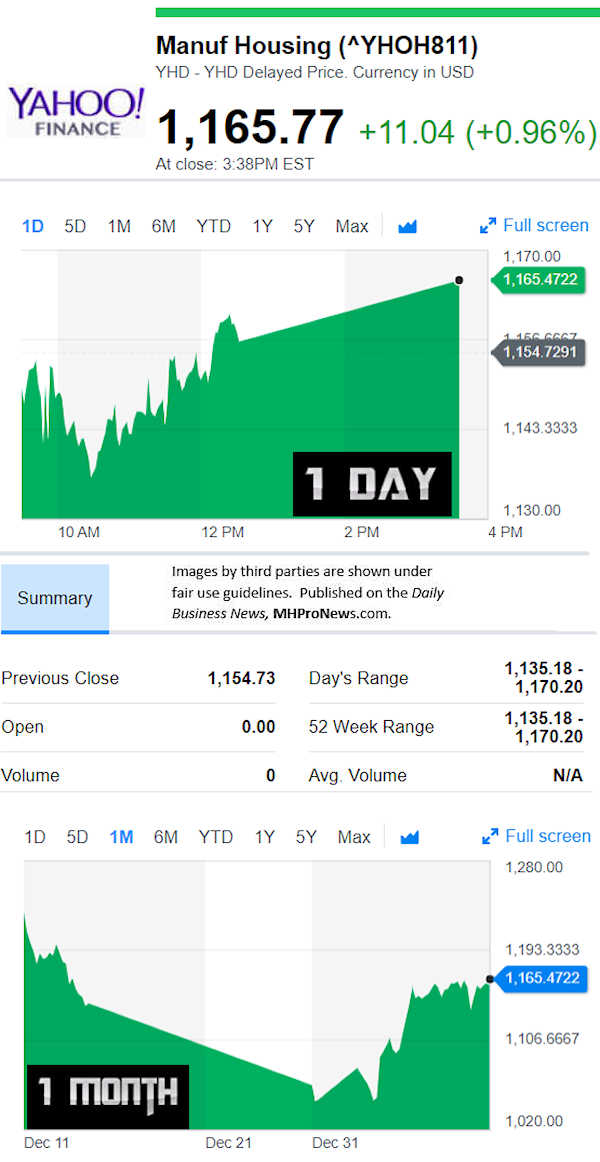 YahooFinanceManufacturedHousingCompValue1.10.2019DailyBusinessNewsStocksMarketsDataReportsMHProNews