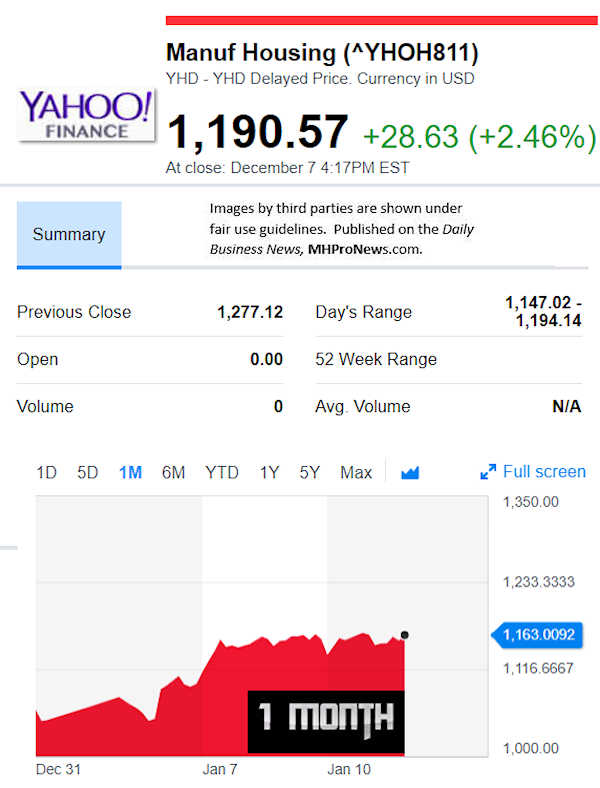 YahooFinanceManufacturedHousingCompValue1.15.2019DailyBusinessNewsStocksMarketsDataReportsMHProNews