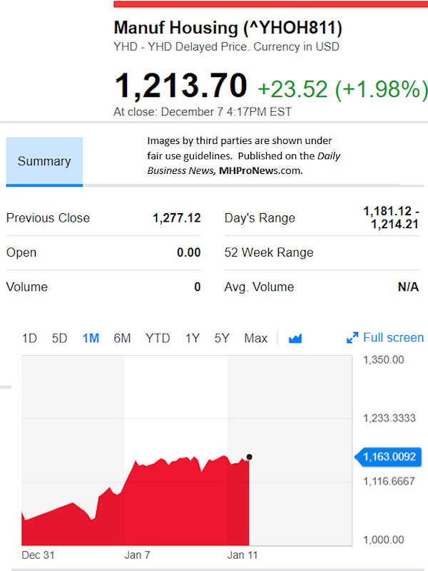 YahooFinanceManufacturedHousingCompValue1.17.2019DailyBusinessNewsStocksMarketsDataReportsMHProNews