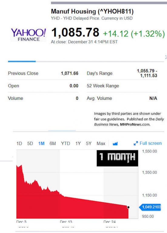 YahooFinanceManufacturedHousingCompValue1.2.2019DailyBusinessNewsStocksMarketsDataReportsMHProNews