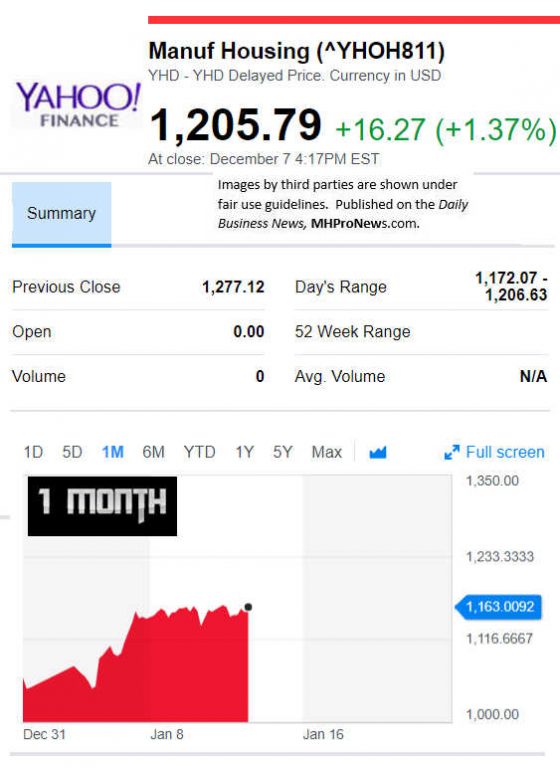 YahooFinanceManufacturedHousingCompValue1.24.2019DailyBusinessNewsStocksMarketsDataReportsMHProNews-560x768