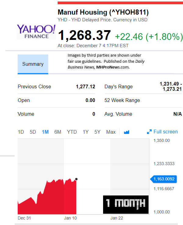 YahooFinanceManufacturedHousingCompValue1.29.2019DailyBusinessNewsStocksMarketsDataReportsMHProNews