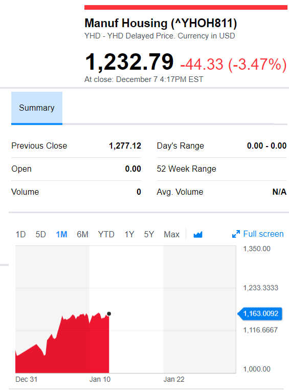 YahooFinanceManufacturedHousingCompValue1.30.2019DailyBusinessNewsStocksMarketsDataReportsMHProNews