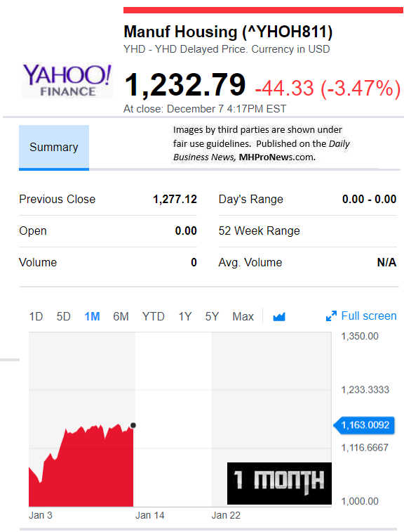 YahooFinanceManufacturedHousingCompValue1.31.2019DailyBusinessNewsStocksMarketsDataReportsMHProNews