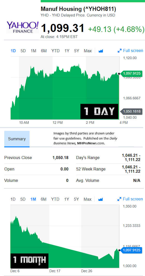 YahooFinanceManufacturedHousingCompValue1.4.2019DailyBusinessNewsStocksMarketsDataReportsMHProNews