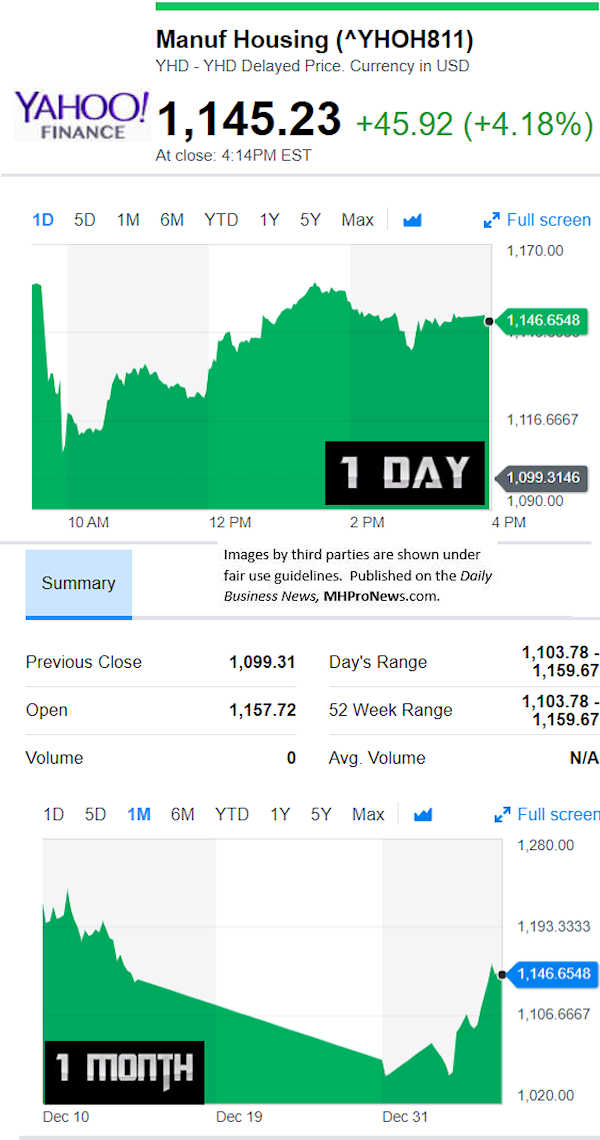 YahooFinanceManufacturedHousingCompValue1.7.2019DailyBusinessNewsStocksMarketsData-ReportsMHProNews