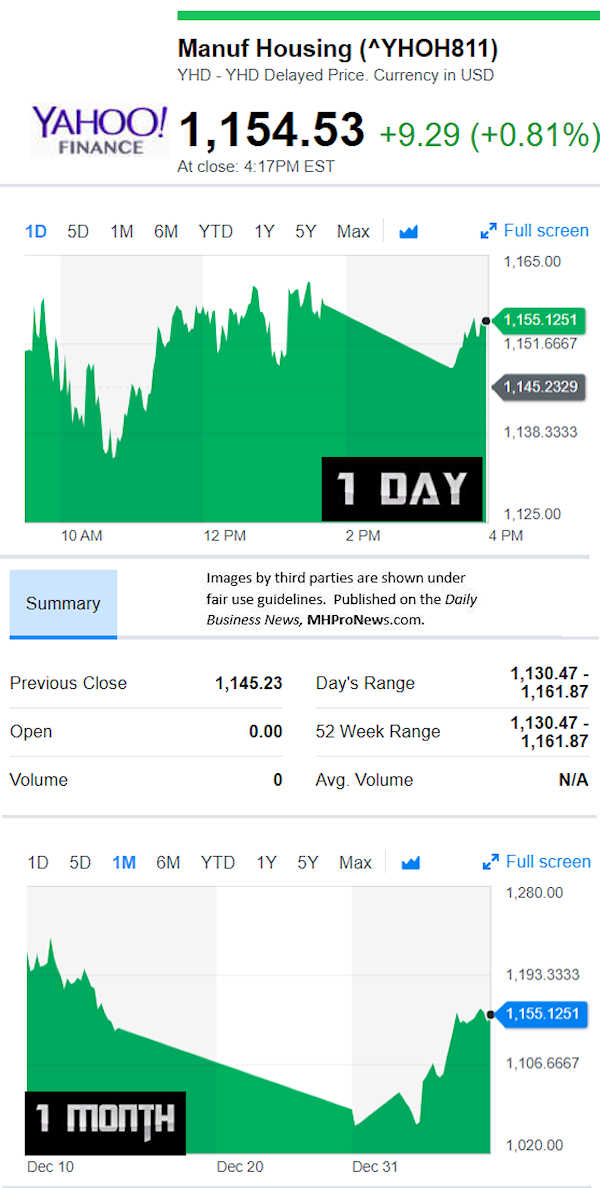 YahooFinanceManufacturedHousingCompValue1.8.2019DailyBusinessNewsStocksMarketsDataReportsMHProNews