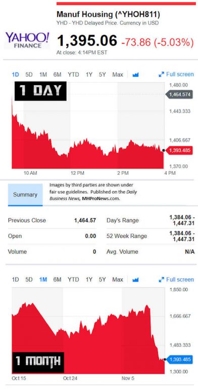 YahooFinanceManufacturedHousingCompValue11.12.2018DailyBusinessNewsStocksMarketsDataReportsMHProNews-392x768