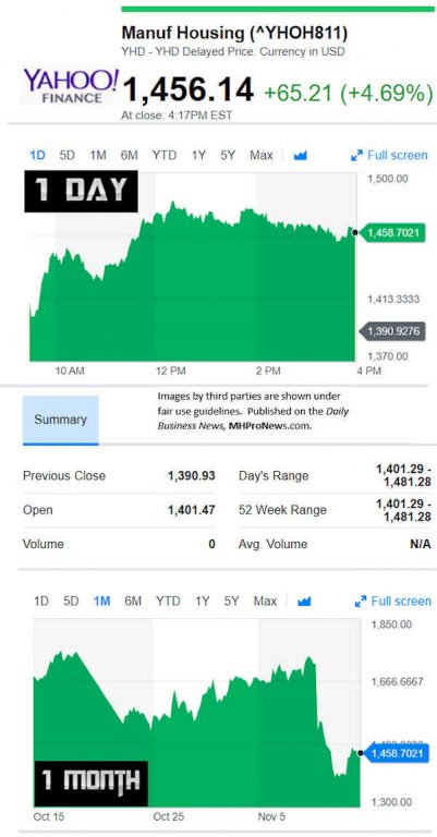 YahooFinanceManufacturedHousingCompValue11.13.2018DailyBusinessNewsStocksMarketsDataReportsMHProNews-401x768