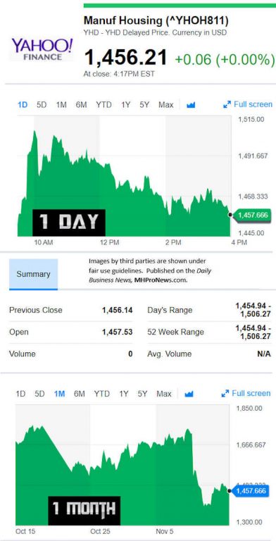 YahooFinanceManufacturedHousingCompValue11.14.2018DailyBusinessNewsStocksMarketsDataReportsMHProNews-392x768