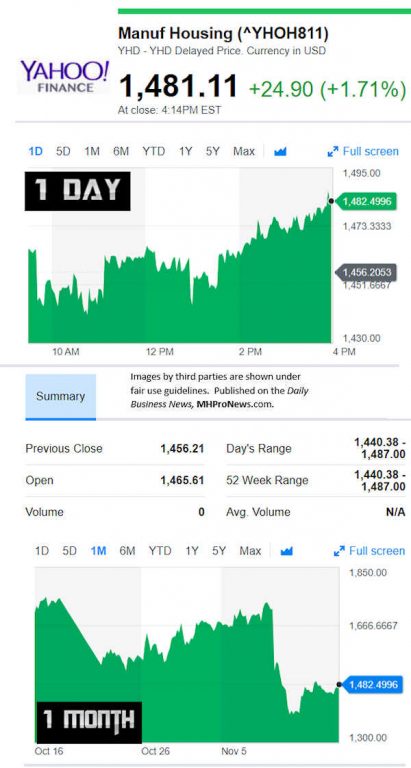 YahooFinanceManufacturedHousingCompValue11.15.2018DailyBusinessNewsStocksMarketsDataReportsMHProNews-411x768