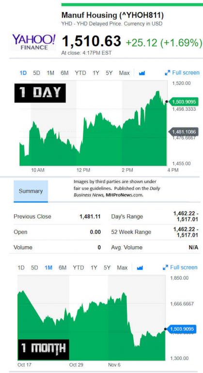 YahooFinanceManufacturedHousingCompValue11.16.2018DailyBusinessNewsStocksMarketsDataReportsMHProNews-419x768