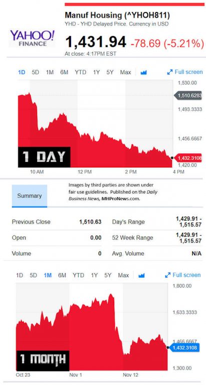 YahooFinanceManufacturedHousingCompValue11.19.2018DailyBusinessNewsStocksMarketsDataReportsMHProNews-411x768