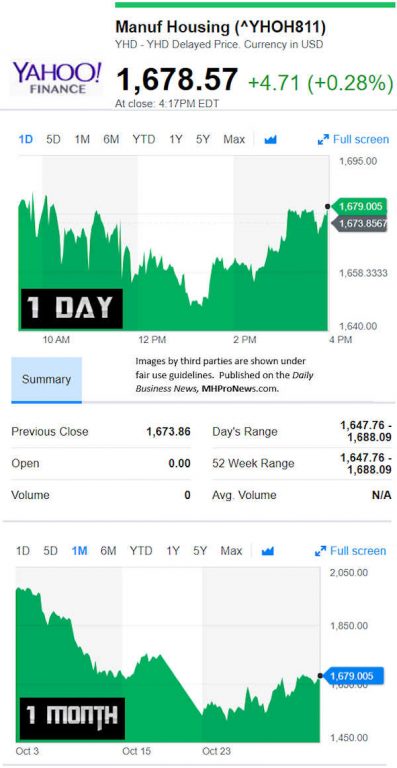 YahooFinanceManufacturedHousingCompValue11.2.2018DailyBusinessNewsStocksMarketsDataReportsMHProNews-397x768