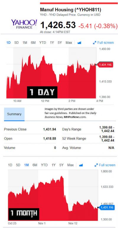 YahooFinanceManufacturedHousingCompValue11.20.2018DailyBusinessNewsStocksMarketsDataReportsMHProNews-399x768