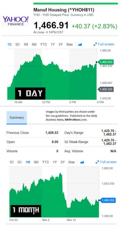 YahooFinanceManufacturedHousingCompValue11.21.2018DailyBusinessNewsStocksMarketsDataReportsMHProNews-407x768