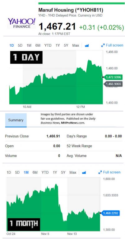 YahooFinanceManufacturedHousingCompValue11.23.2018DailyBusinessNewsStocksMarketsDataReportsMHProNews-402x768