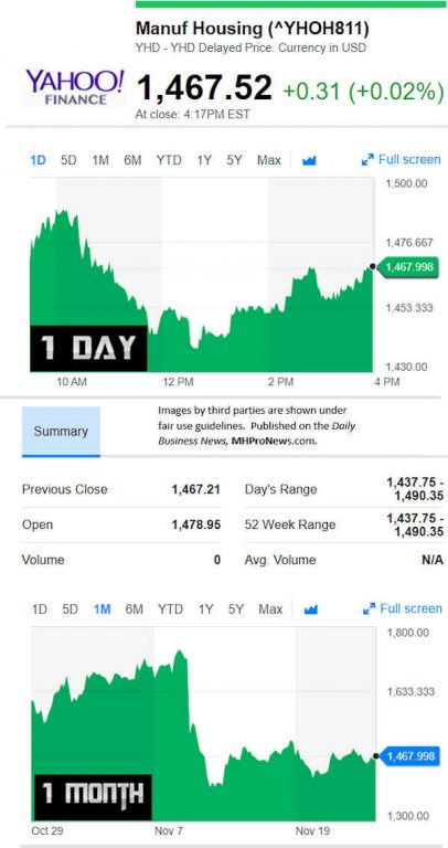 YahooFinanceManufacturedHousingCompValue11.26.2018DailyBusinessNewsStocksMarketsDataReportsMHProNews-406x768