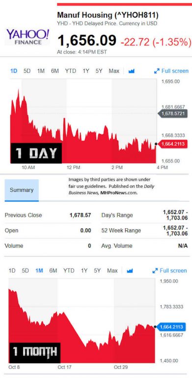 YahooFinanceManufacturedHousingCompValue11.5.2018DailyBusinessNewsStocksMarketsDataReportsMHProNews-391x768