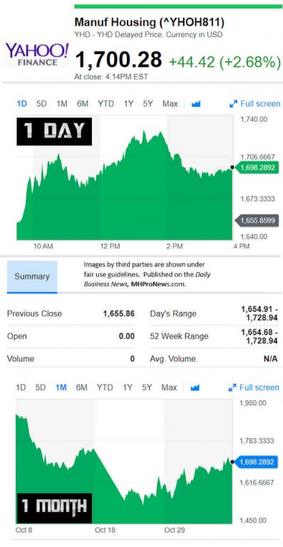 YahooFinanceManufacturedHousingCompValue11.6.2018DailyBusinessNewsStocksMarketsDataReportsMHProNews-397x768