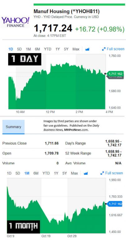 YahooFinanceManufacturedHousingCompValue11.8.2018DailyBusinessNewsStocksMarketsDataReportsMHProNews-405x768