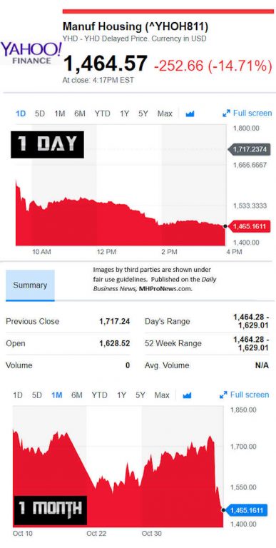 YahooFinanceManufacturedHousingCompValue11.9.2018DailyBusinessNewsStocksMarketsDataReportsMHProNews-387x768