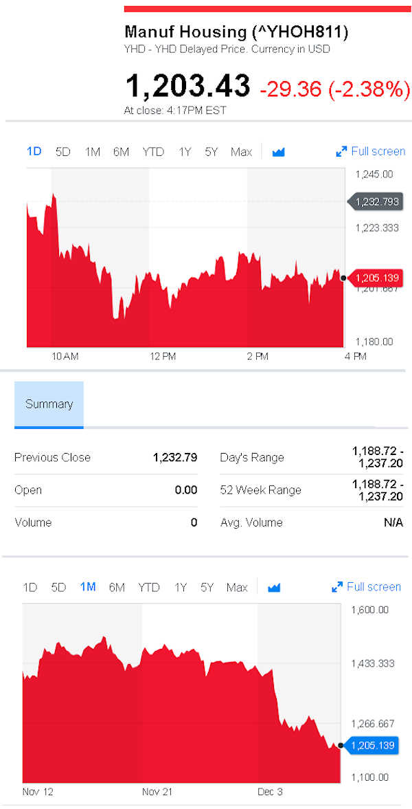 YahooFinanceManufacturedHousingCompValue12.10.2018DailyBusinessNewsStocksMarketsDataReportsMHProNews