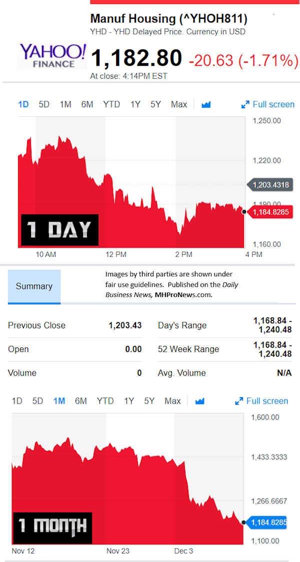 YahooFinanceManufacturedHousingCompValue12.11.2018DailyBusinessNewsStocksMarketsDataReportsMHProNews