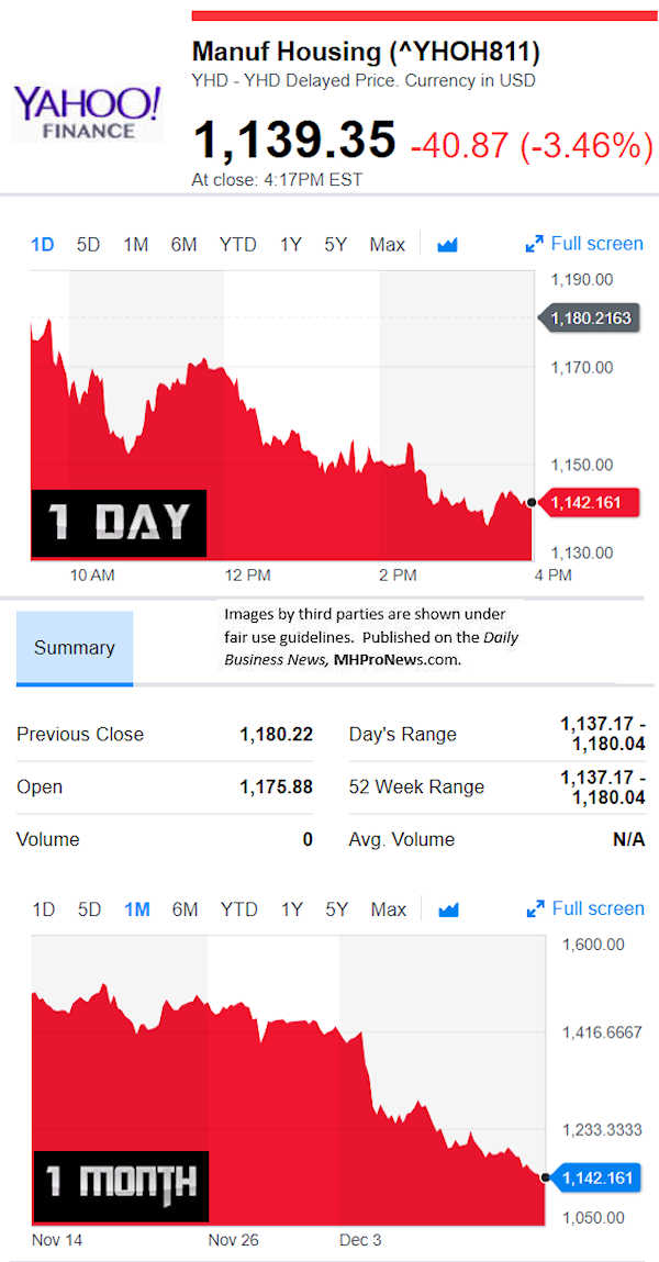 YahooFinanceManufacturedHousingCompValue12.13.2018DailyBusinessNewsStocksMarketsDataReportsMHProNews