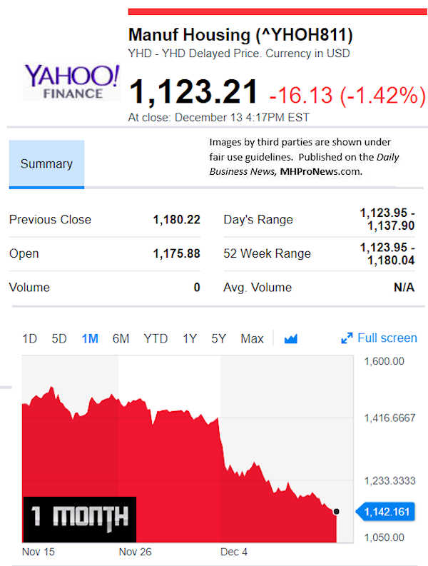 YahooFinanceManufacturedHousingCompValue12.14.2018DailyBusinessNewsStocksMarketsDataReportsMHProNews