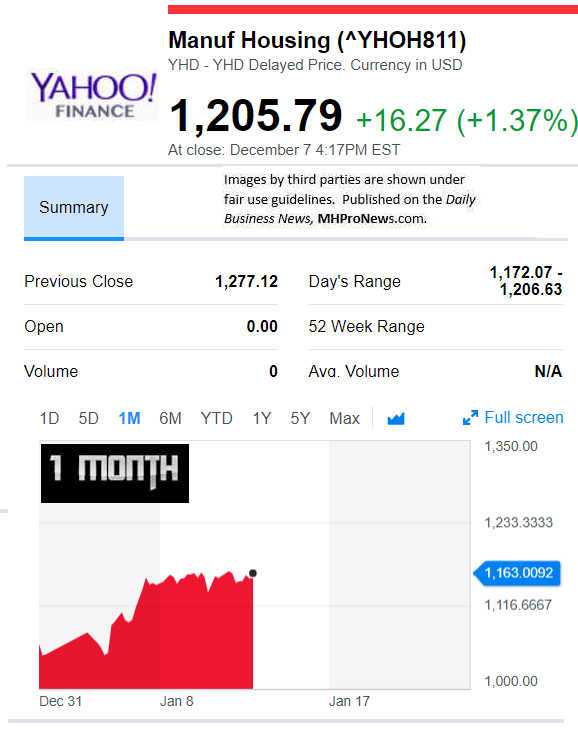 YahooFinanceManufacturedHousingCompValue12.25.2019DailyBusinessNewsStocksMarketsDataReportsMHProNews