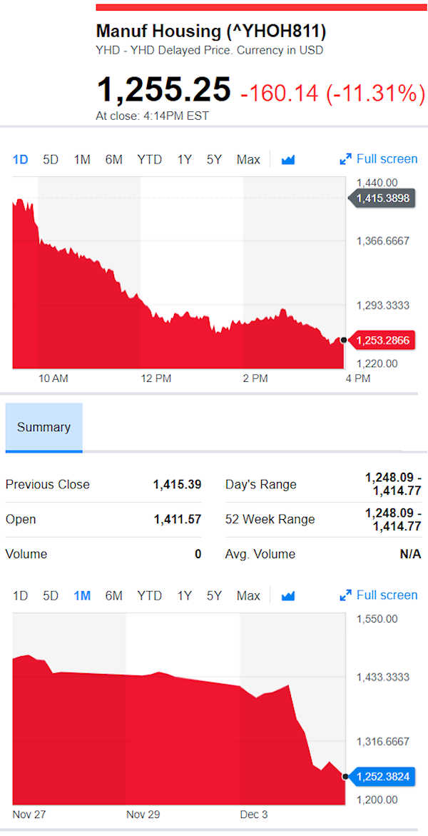 YahooFinanceManufacturedHousingCompValue12.4.2018DailyBusinessNewsStocksMarketsDataReportsMHProNews