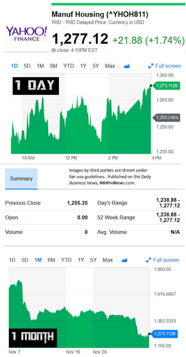 YahooFinanceManufacturedHousingCompValue12.6.2018DailyBusinessNewsStocksMarketsDataReportsMHProNews