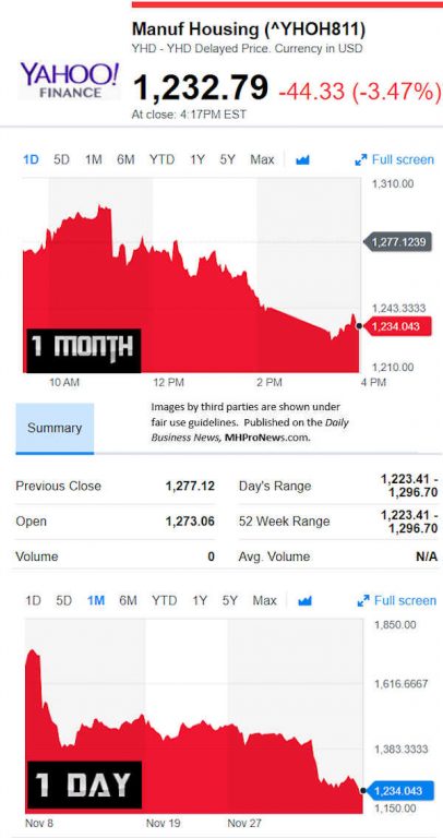 YahooFinanceManufacturedHousingCompValue12.7.2018DailyBusinessNewsStocksMarketsDataReportsMHProNews