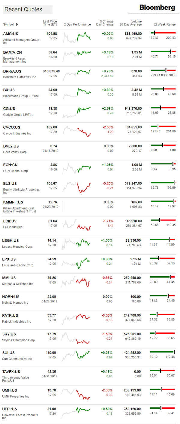 2.1.2019DailyBusinessNewsManufacturedHousingConnectedMarketReportsBloombergMHProNews