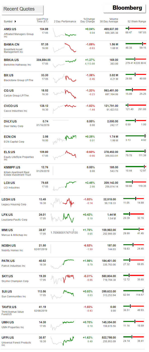 2.11.2019DailyBusinessNewsManufacturedHousingConnectedMarketReportsBloombergMHProNews